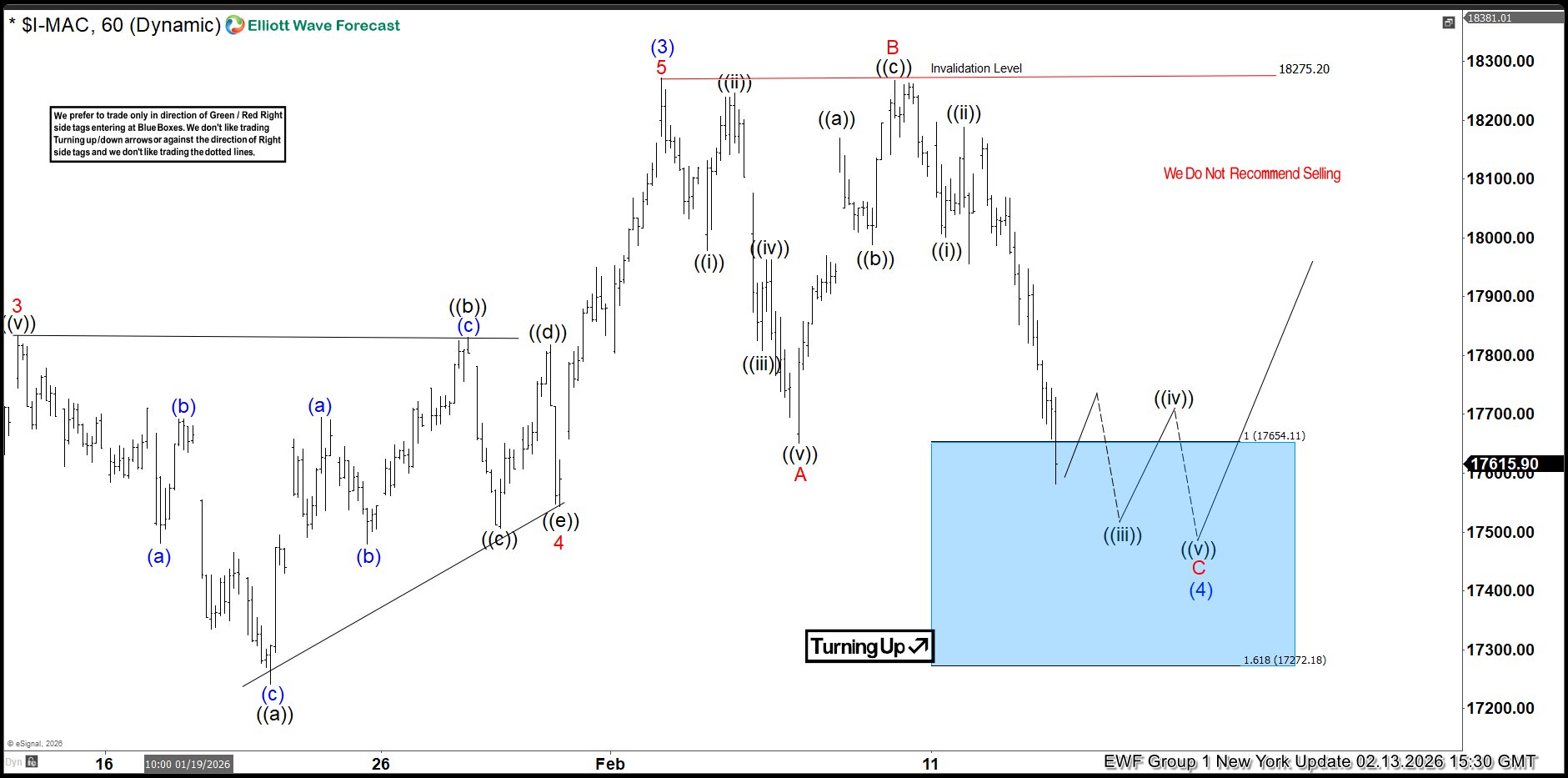 IBEX Validates Elliott Wave with Spot-On Blue Box Reaction