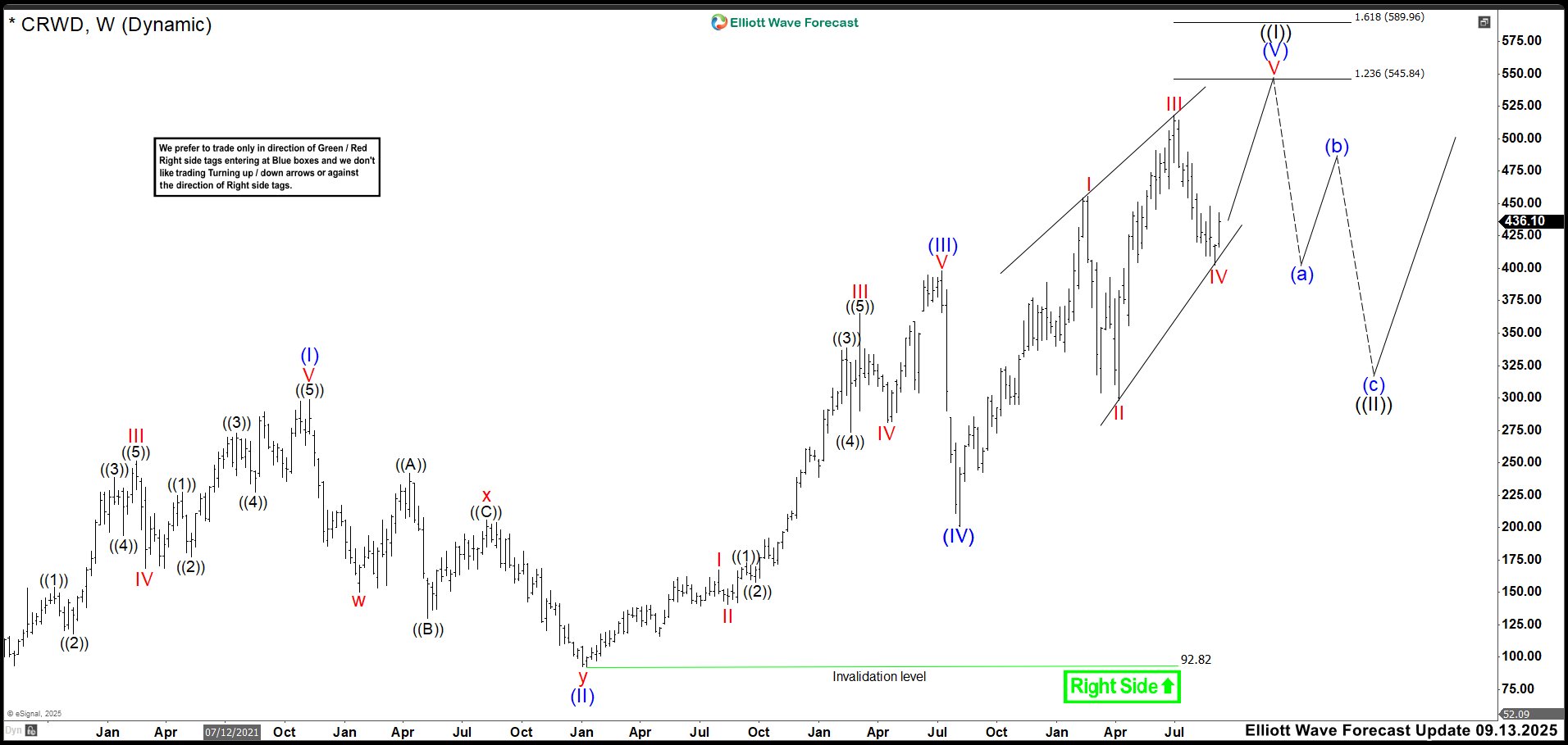 Elliott Wave Outlook: CrowdStrike CRWD September 2025 Weekly Chart