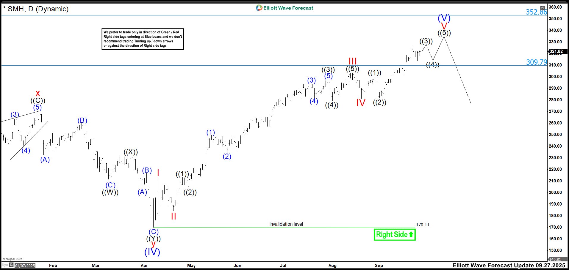 Elliott Wave Outlook: SMH Daily Chart September 27th