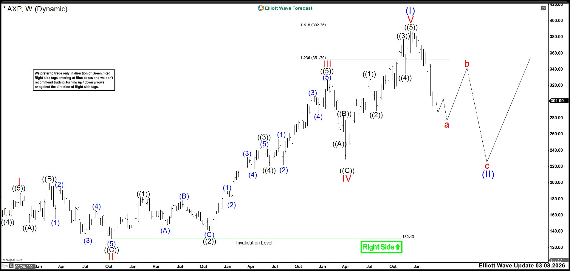 Elliott Wave Outlook: AXP Weekly Chart March 08th, 2026