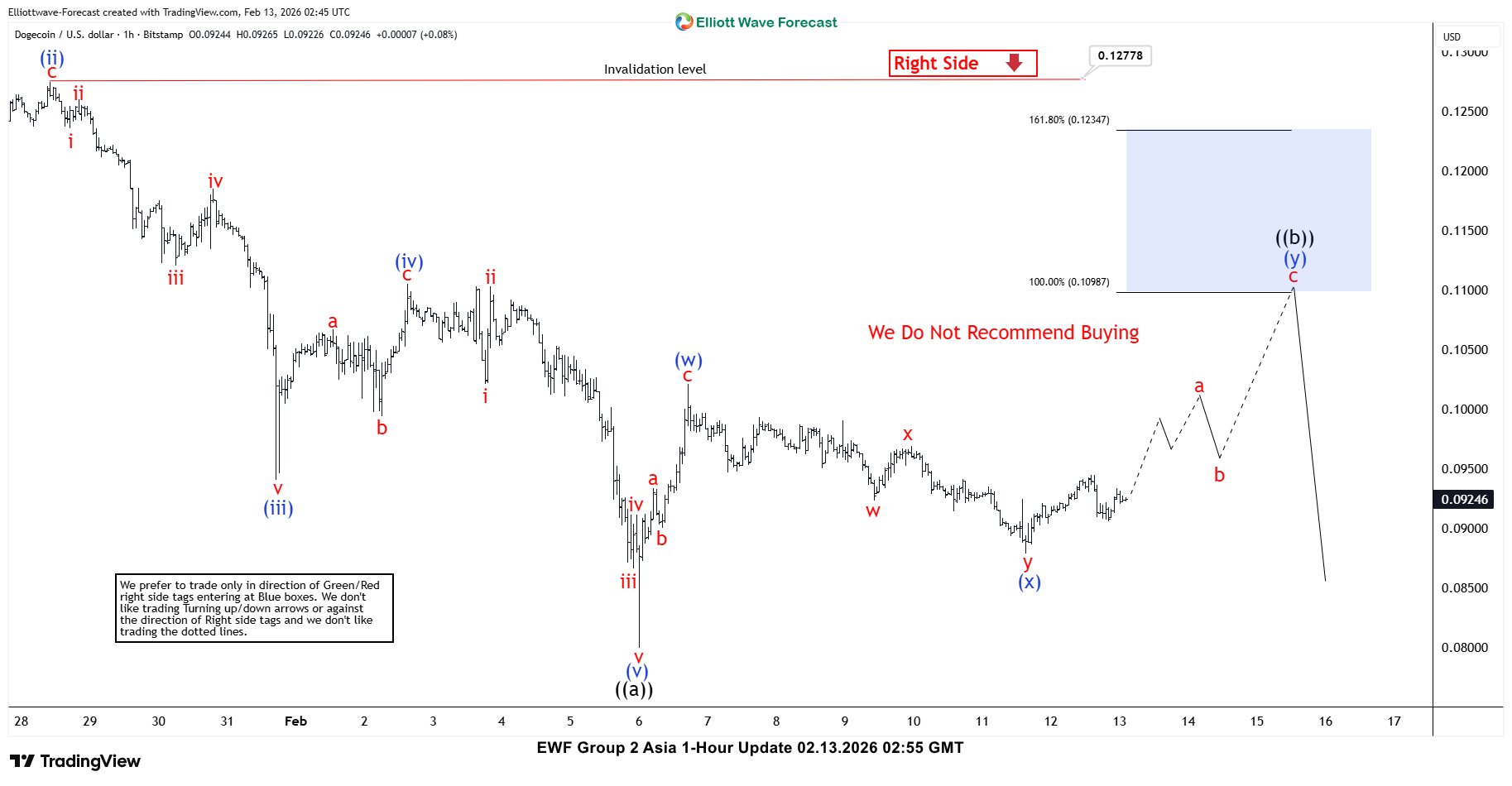 DOGEUSD Faces Downside After Blue Box Reaction