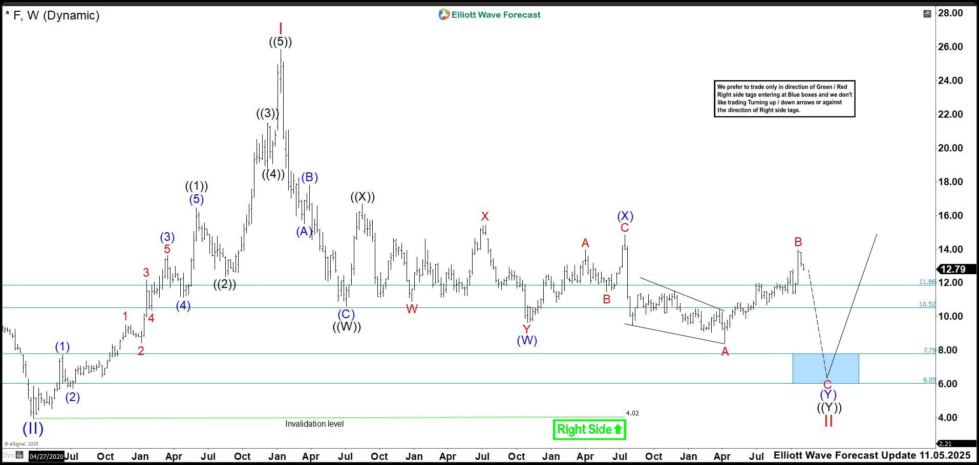 Elliott Wave Outlook: Ford (F) Weekly Chart Nov 2025