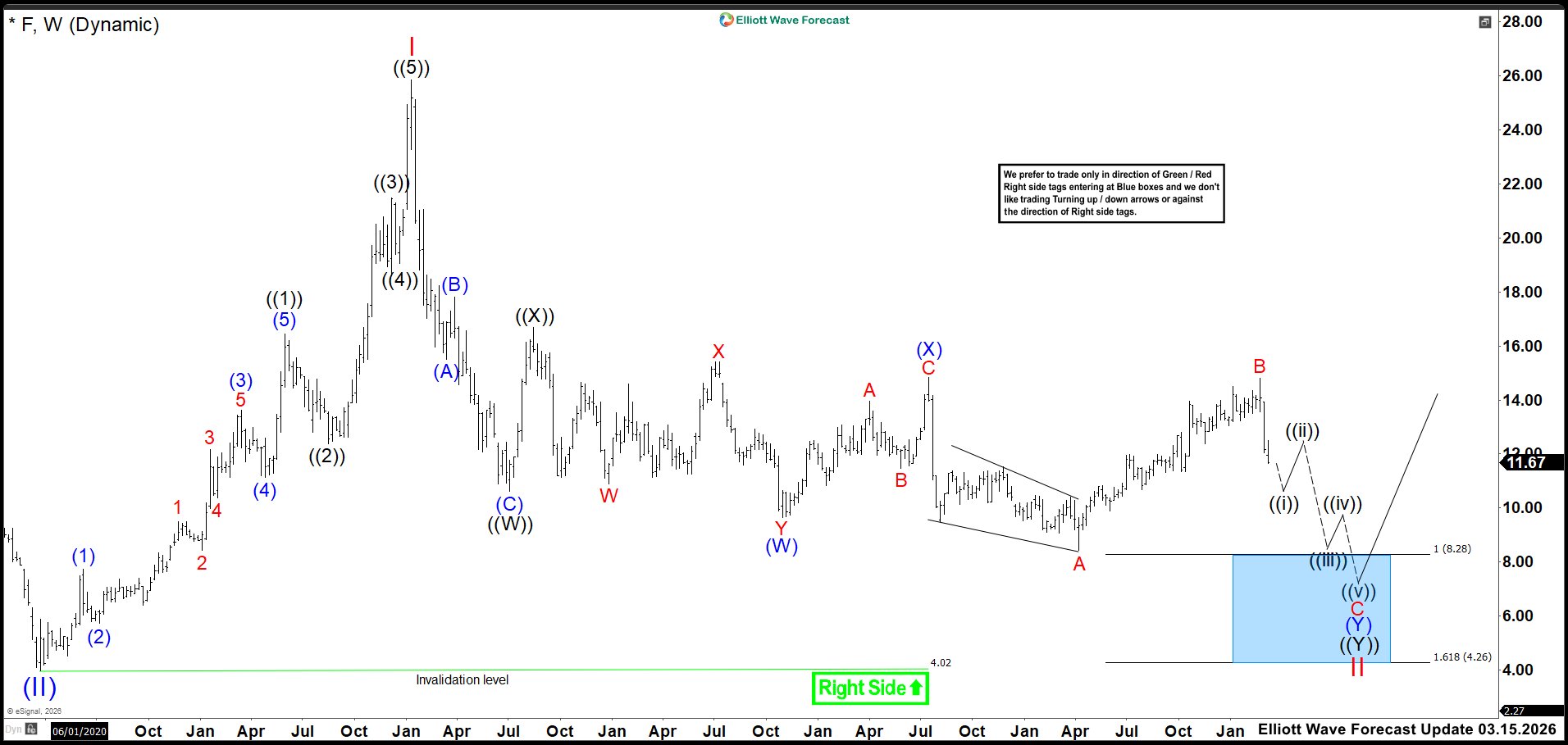 Elliott Wave Outlook: Ford (F) Weekly Chart March 2026
