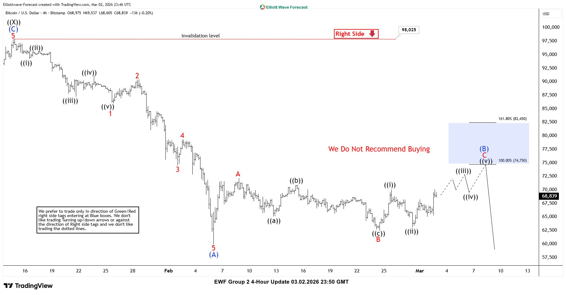 Bitcoin Faces Textbook Rejection at Blue Box Zone