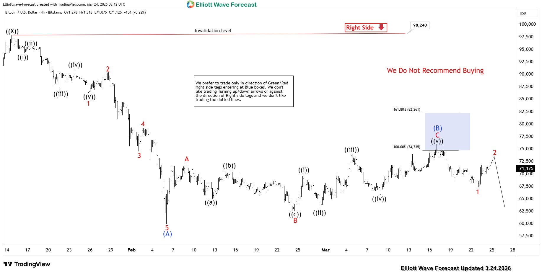 Bitcoin Faces Textbook Rejection at Blue Box Zone