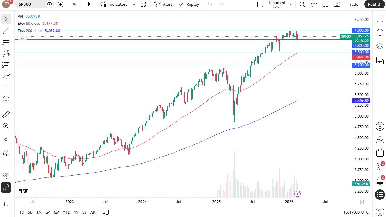 Price S&P 500 22/02/2026