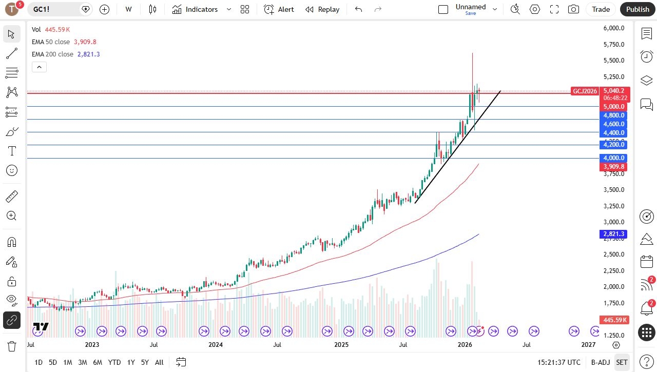 Price Gold 22/02/2026