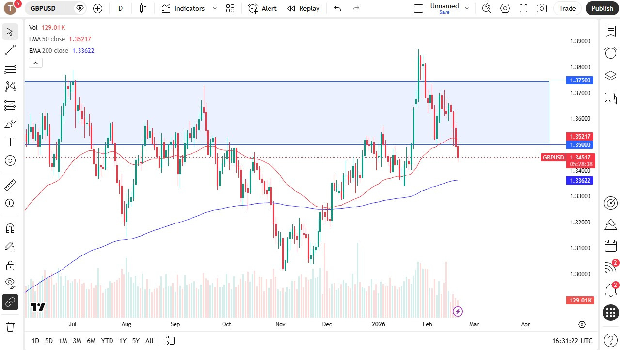 GBP/USD Forecast Today 20/02: GBP Falters (Chart)