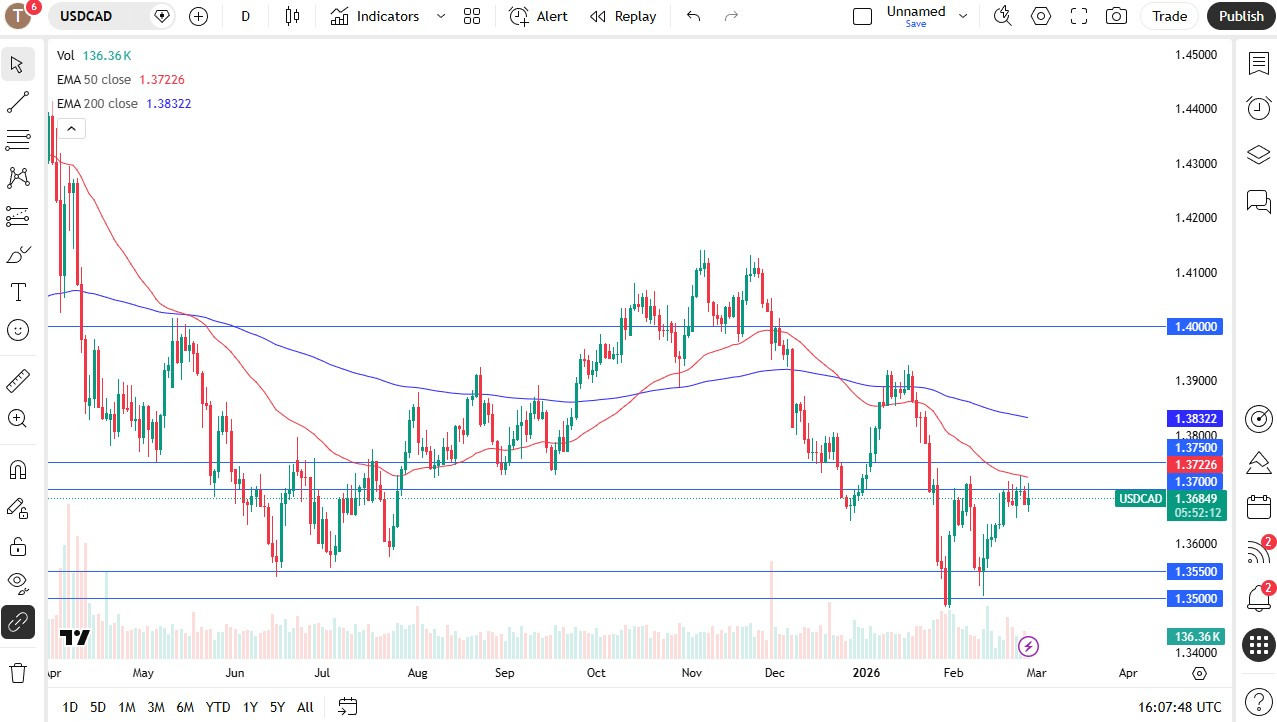 USD/CAD Forecast Today 27/02: Stalls at 1.37 (Chart)
