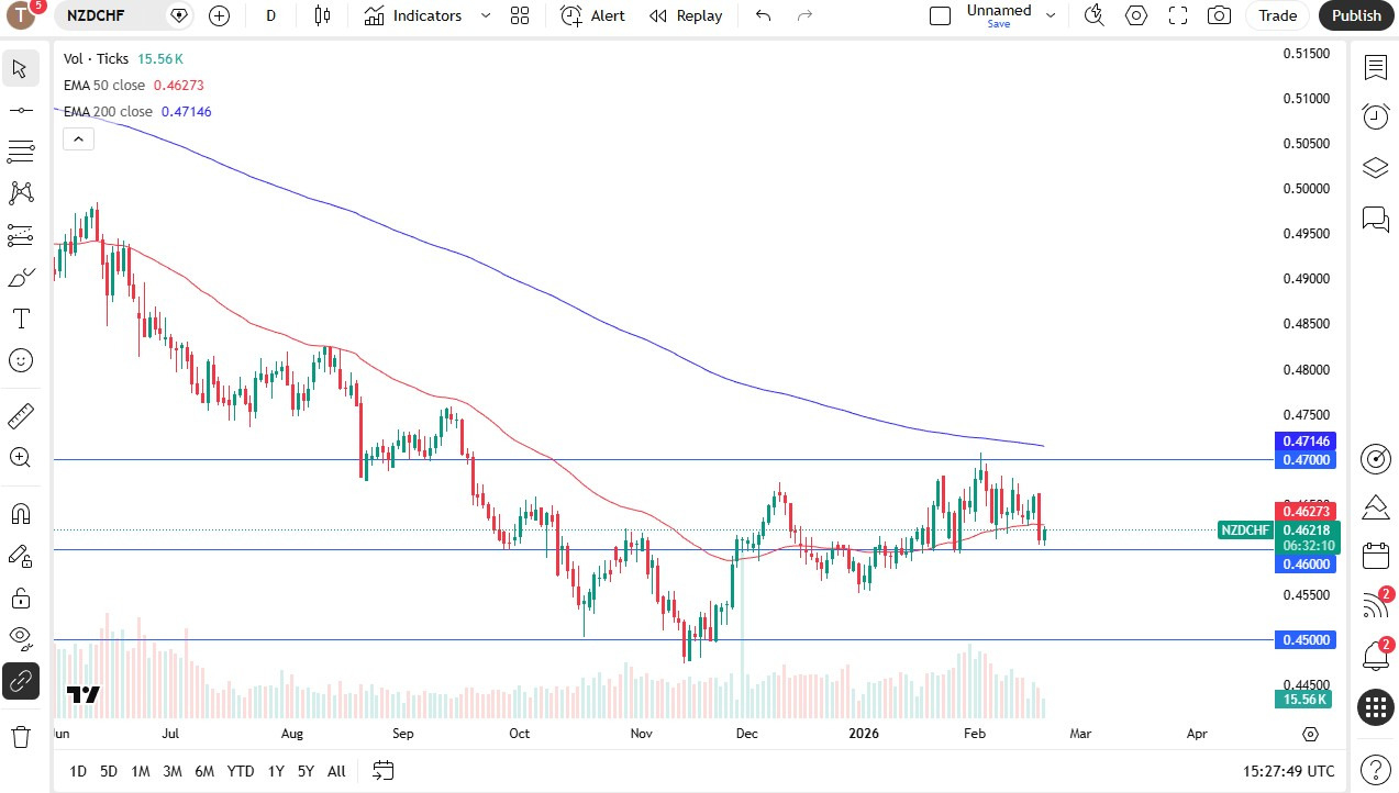 NZD/CHF Forecast Today 20/02: Looking to Turn Around (Chart)
