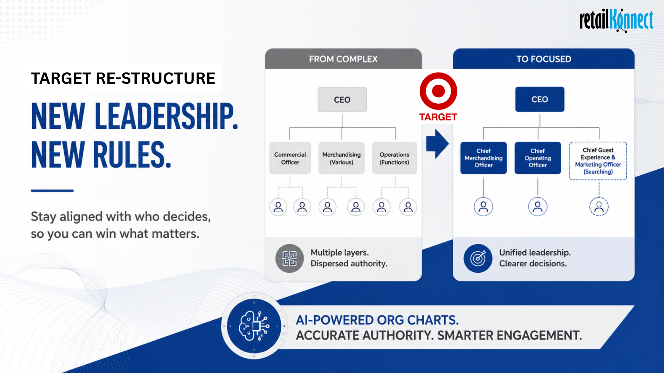 Retail company org charts