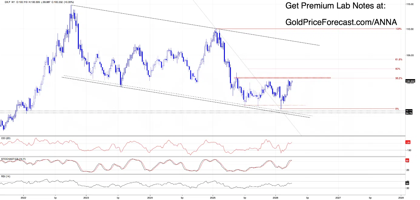 Dollar Breaks 100 But the Real Move Hasn’t Started Yet - Image 3