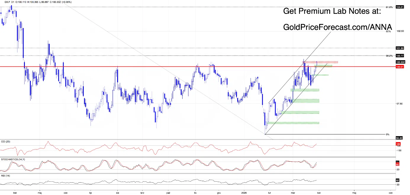 Dollar Breaks 100 But the Real Move Hasn’t Started Yet - Image 1