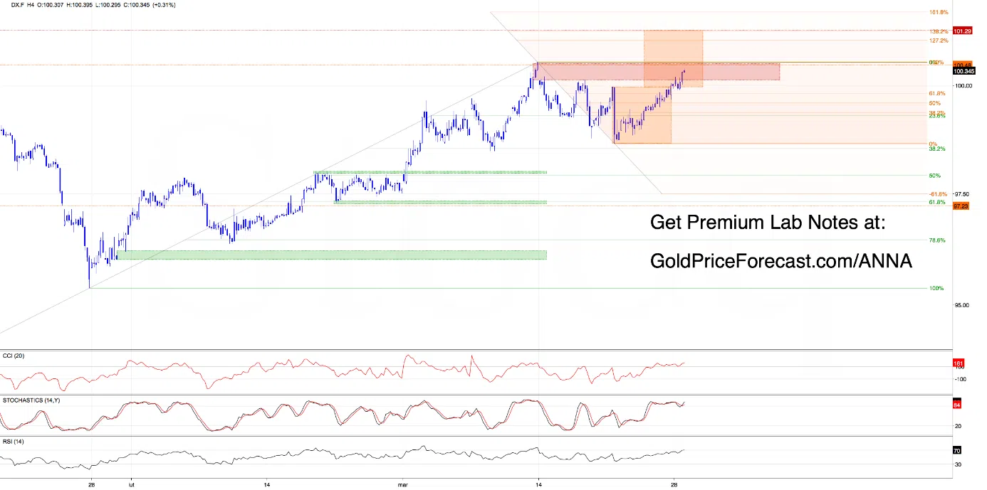 Dollar Breaks 100 But the Real Move Hasn’t Started Yet - Image 2