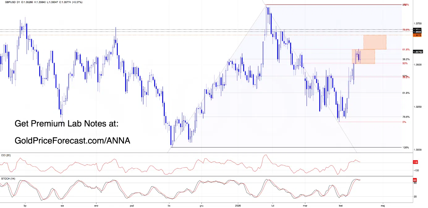 Dollar Weakness in Focus - FX Market Starts to Lean One Way - Image 3
