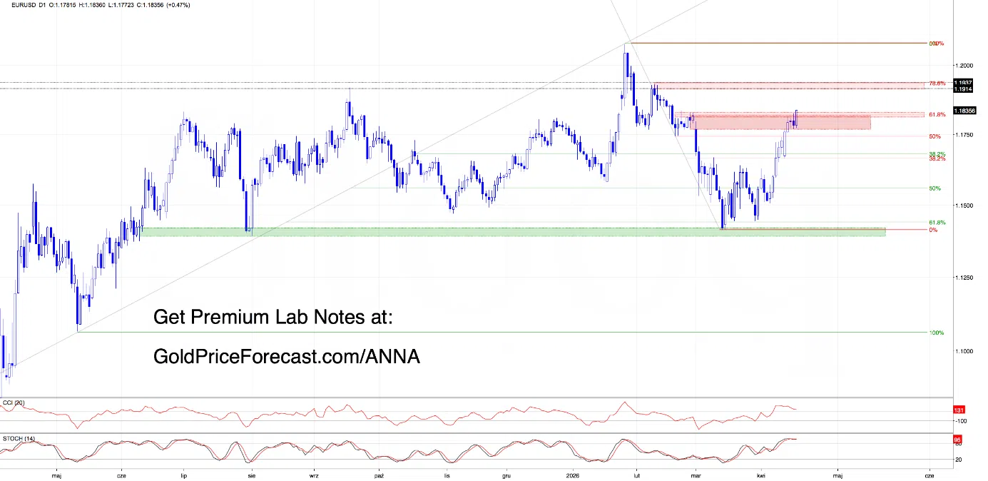 Dollar Weakness in Focus - FX Market Starts to Lean One Way - Image 2