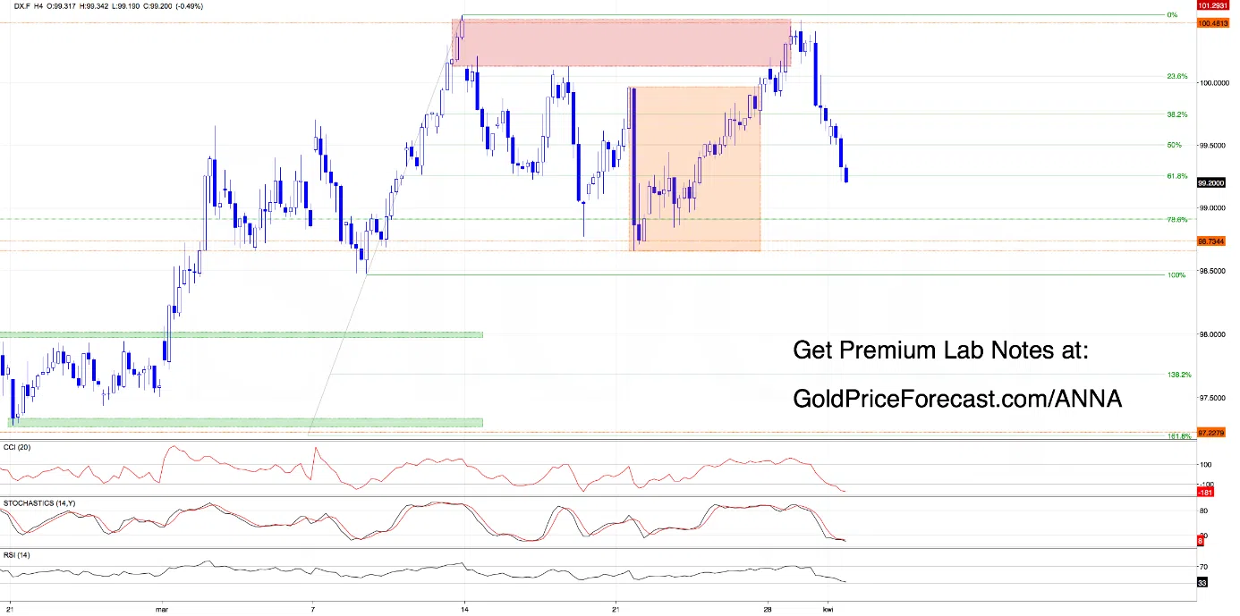 Dollar Breaks Down. Copper Tests Opportunity - Reversal or Continuation? - Image 2