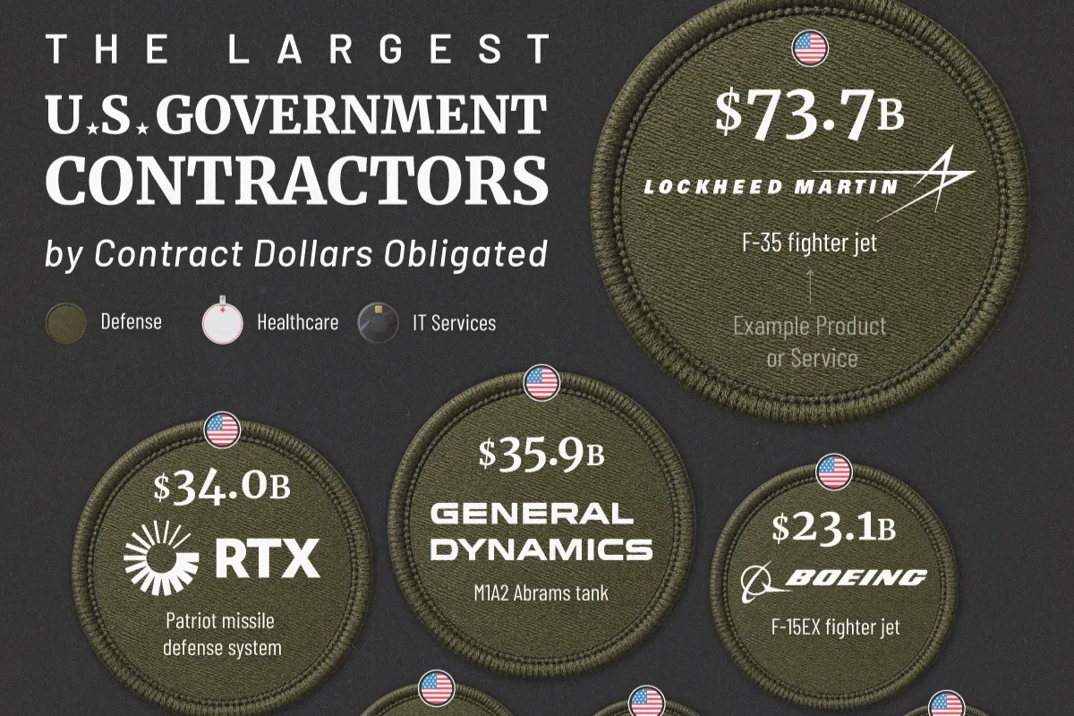 Ranked: America’s Biggest Government Contractors