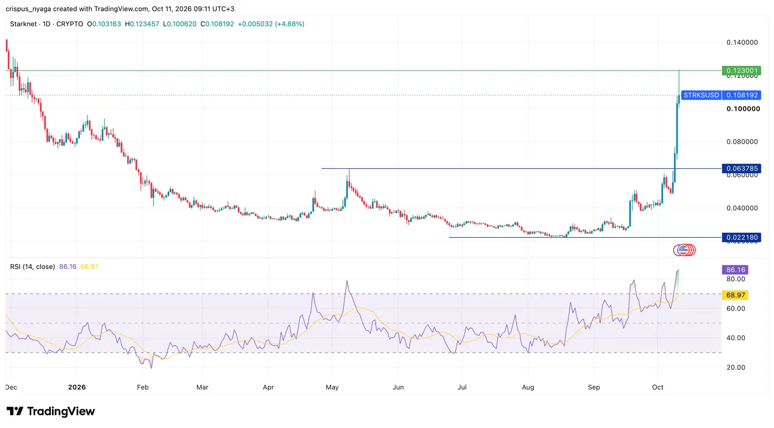 Starknet token chart