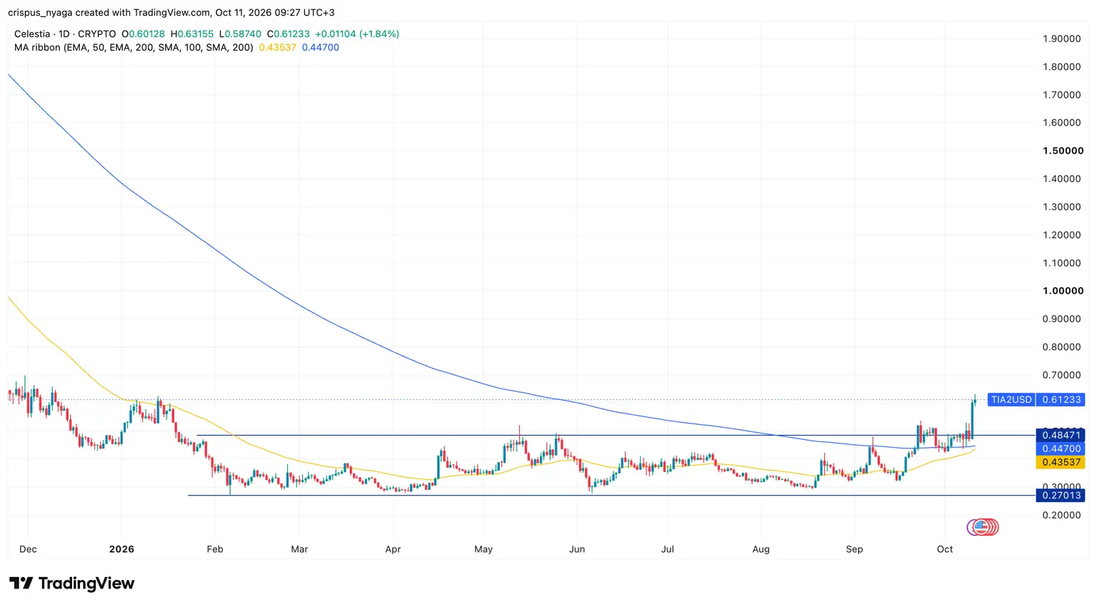 TIA price chart