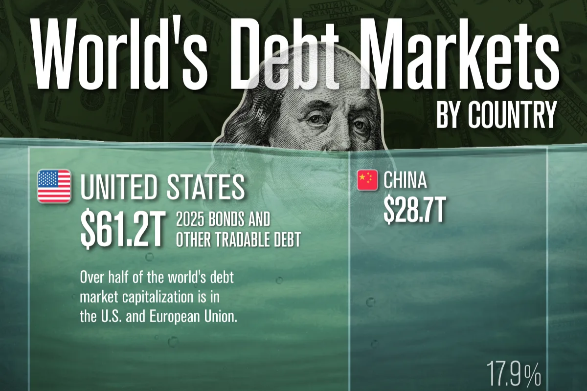 The World’s $160 Trillion Debt Market In One Chart