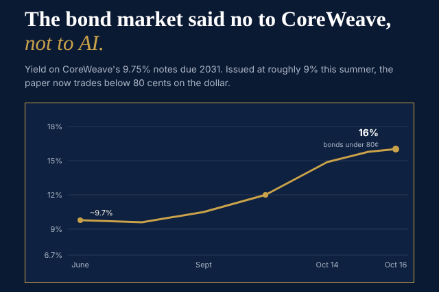 CoreWeave Bonds Sink Below 80 Cents: Did It Pop The AI Bubble?