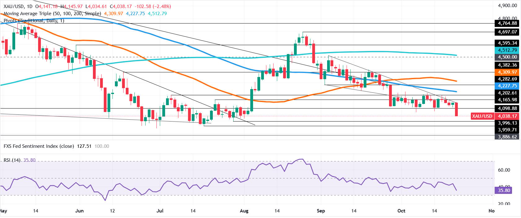 Gold daily chart