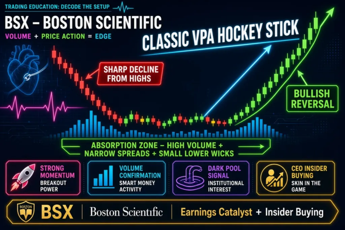 Boston Scientific: A Classic VPA “Hockey Stick” Reversal – When Narrowing Spreads And Absorption Signal The Turn