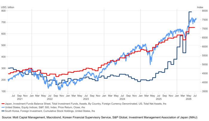 Chart showing Japan and South Korea's US equity holdings (USD billions) alongside the S&P 500 index from 2021 to mid-2026. All three series trend sharply higher, with the S&P 500 reaching near 8000 and both countries' US holdings roughly doubling over the period, though a notable dip appears around early 2026