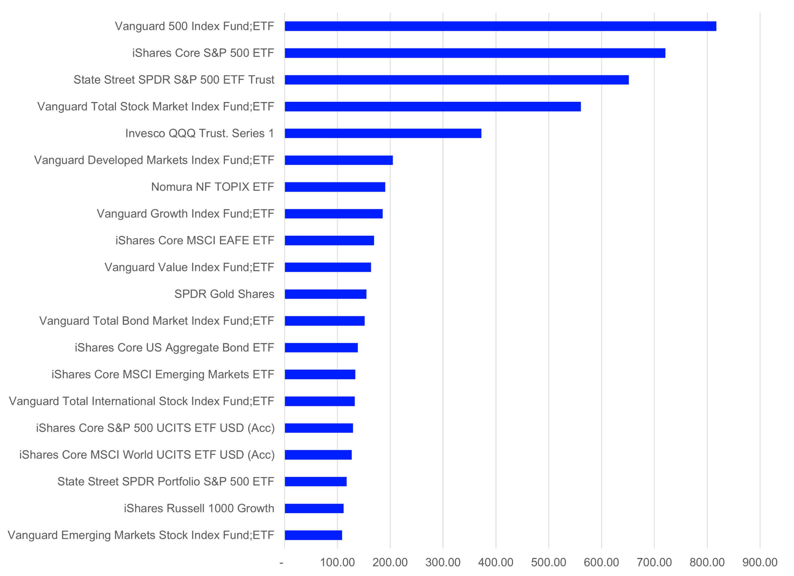 The 20 largest ETFs by assets under management globally (March 31, 2026) - LSEG Lipper