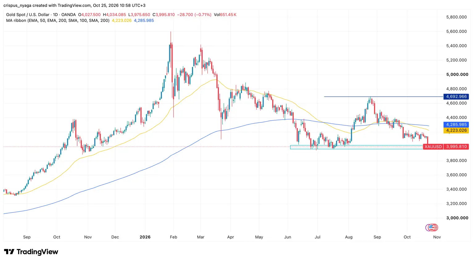 Gold price chart