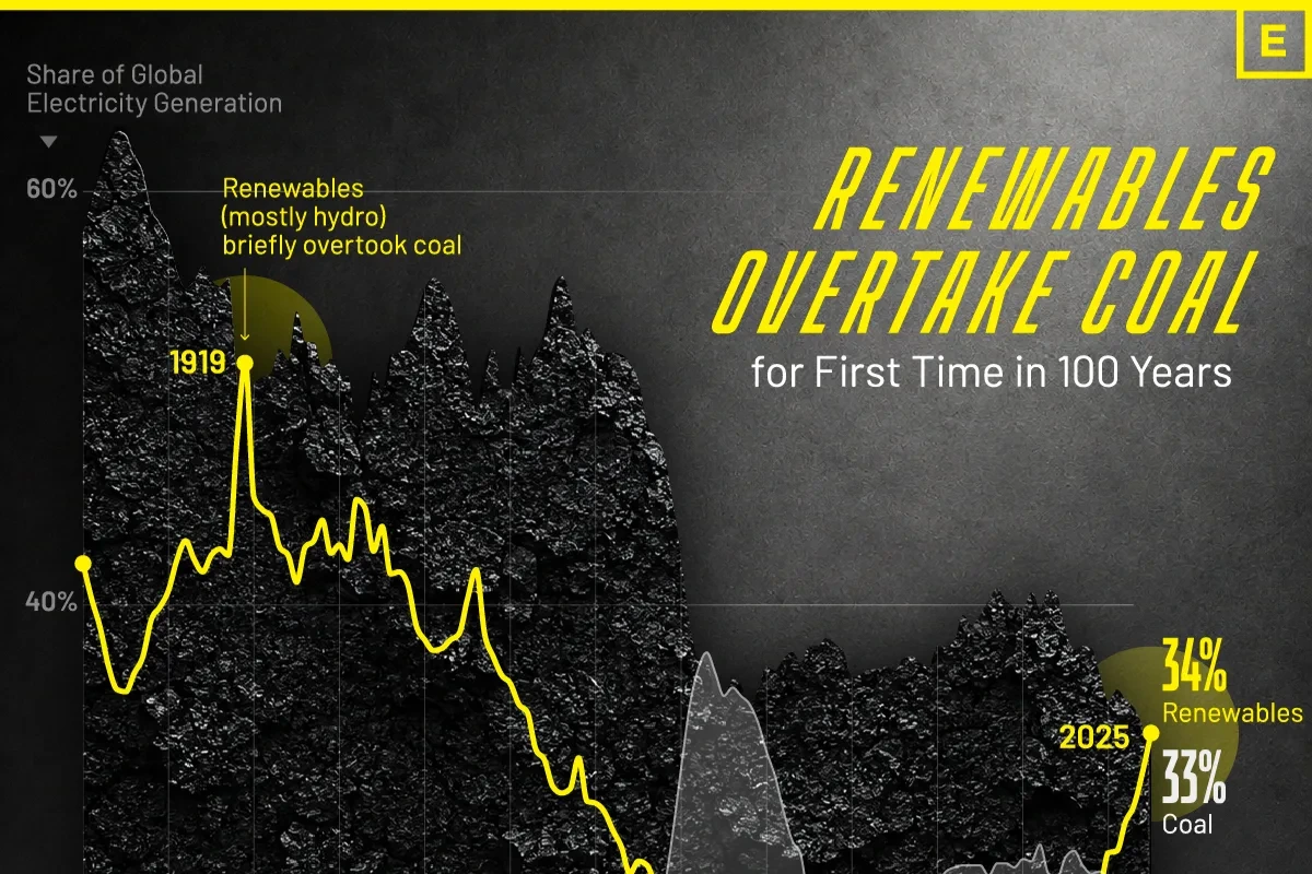 Renewables Beat Coal For First Time Since 1919