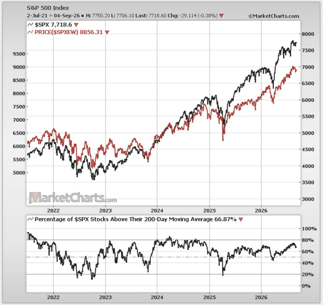 S&P 500 Index chart