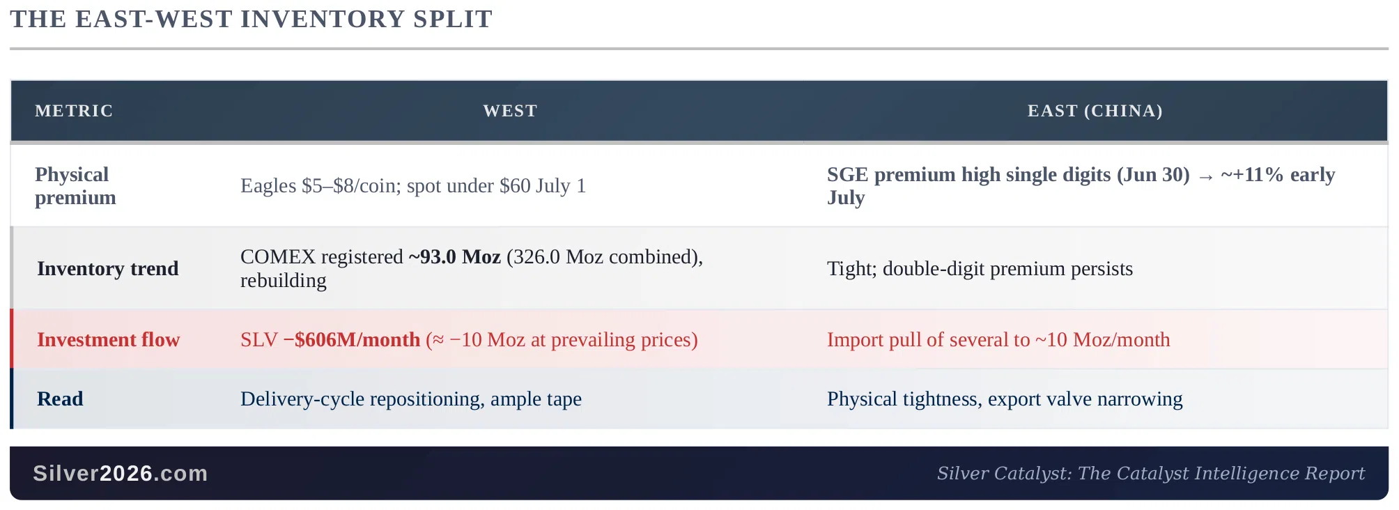 Silver's Two-Speed Market: New York Refills While Shanghai Pays Up - Image 1