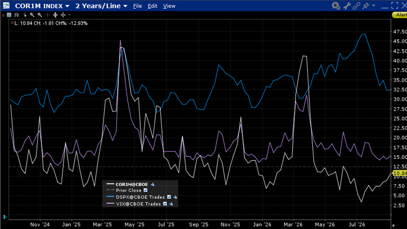 2-Years, VIX (purple line), COR1M (white line), DSPX (blue line)