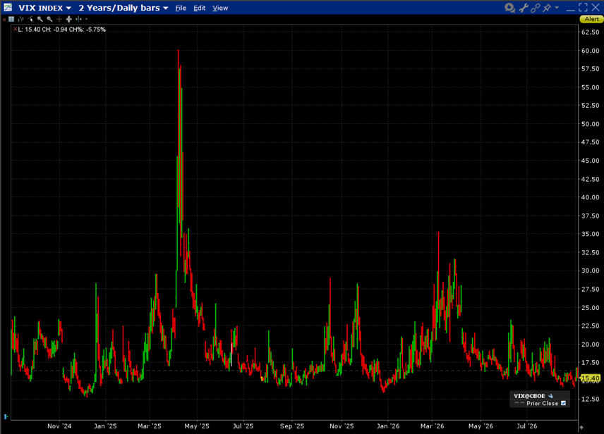 VIX, 2-Years Daily Bars