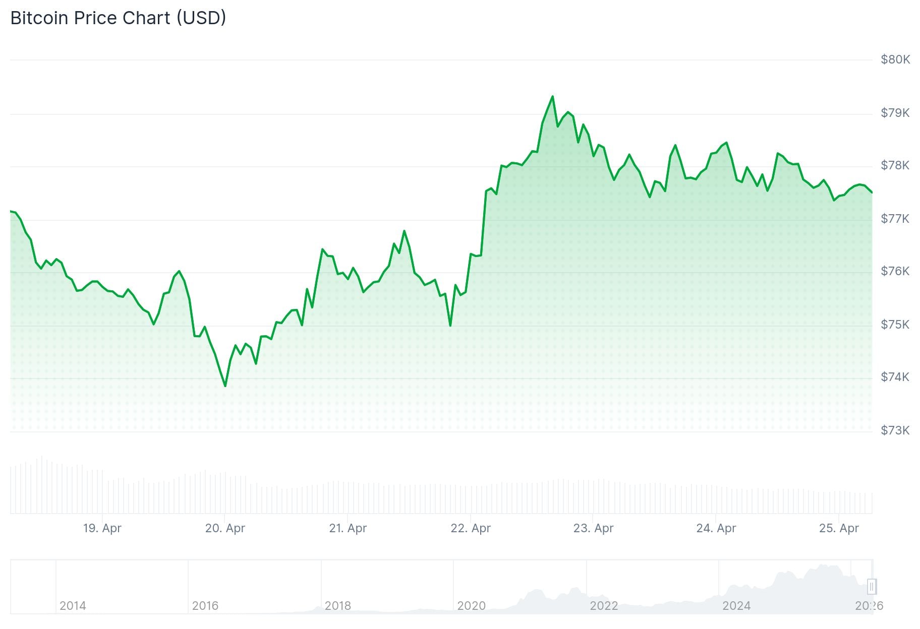 Bitcoin (BTC) Price