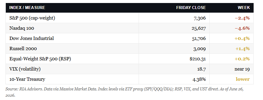 market index levels