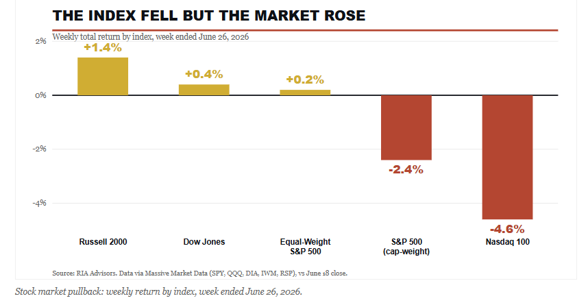 The index fell but the market rose