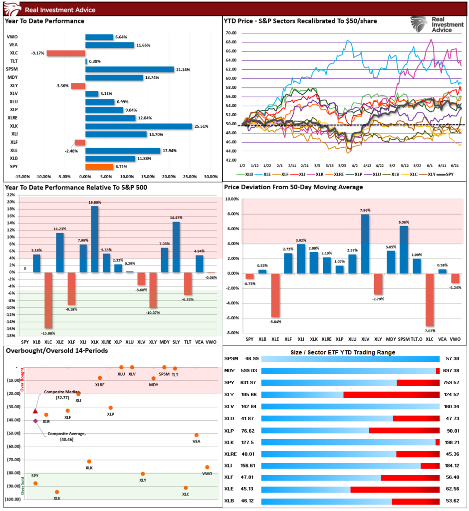 Market Sector Relative Performance