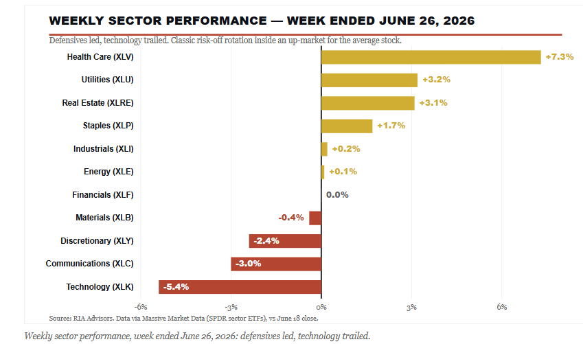 Market Rotation