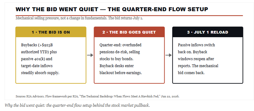 Market flow dynamics