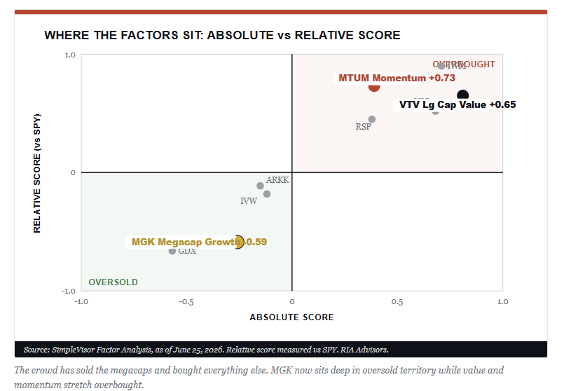 Market Factor Rotation Model