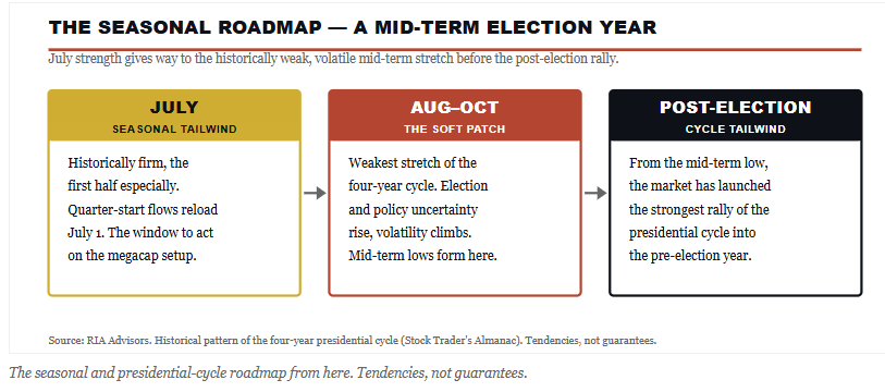 The seasonal roadmap for the market.