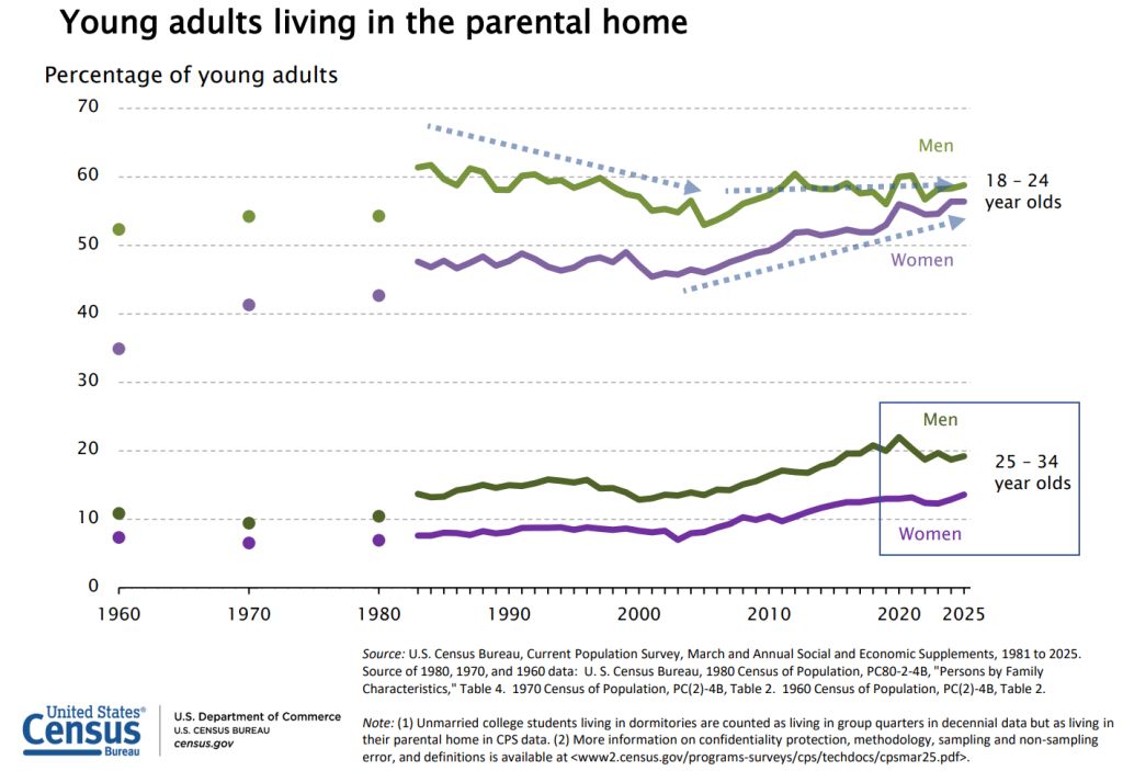 Nearly Half Of Adult Children Under 30 Move Back In With Parents