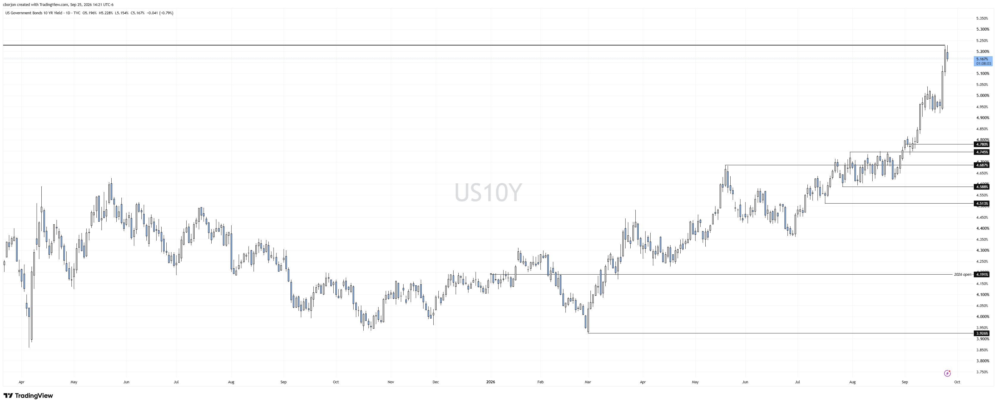 US 10-year Treasury yield chart