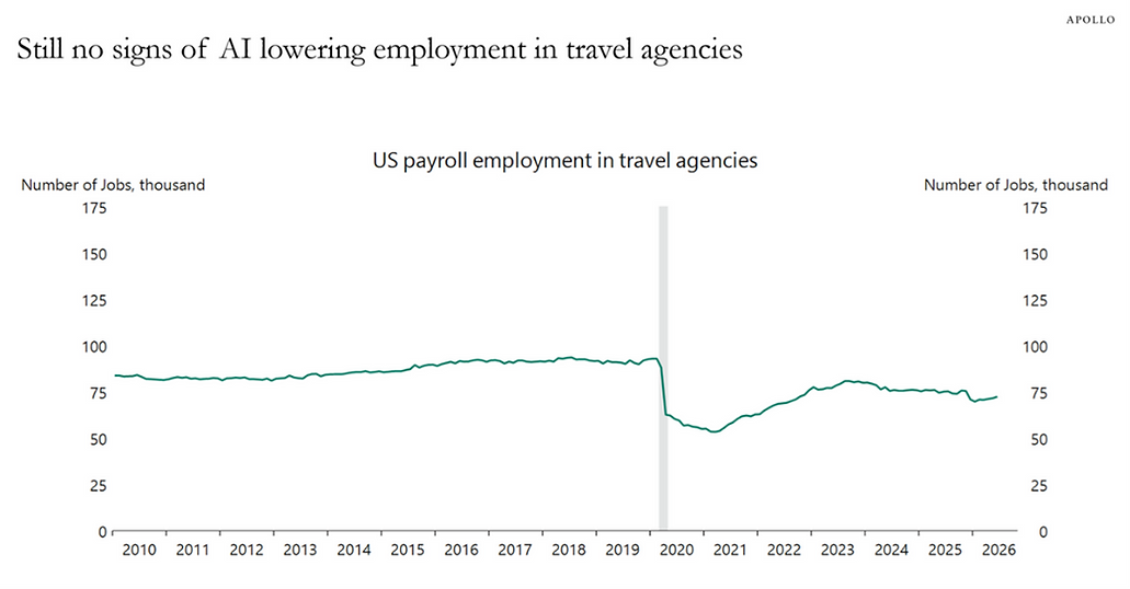 Source: Apollo and Torsten Slok: The Daily Spark