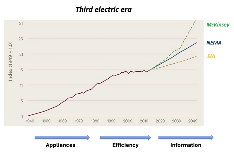 Source: Mark Mills, SIC 2026