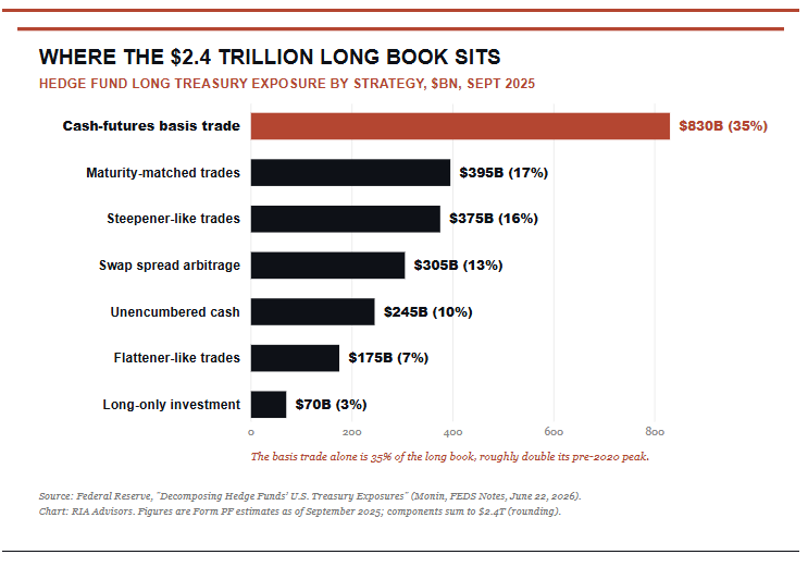Where the Treasury bond basis trade exists