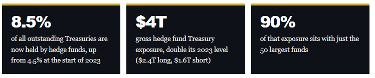 Hedge fund ownership of the treasury bond market